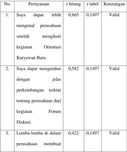 Tabel 4.28 Uji Validitas Variabel X (Internal Public Relations)  No.  Pernyataan  r hitung  r tabel  Keterangan 