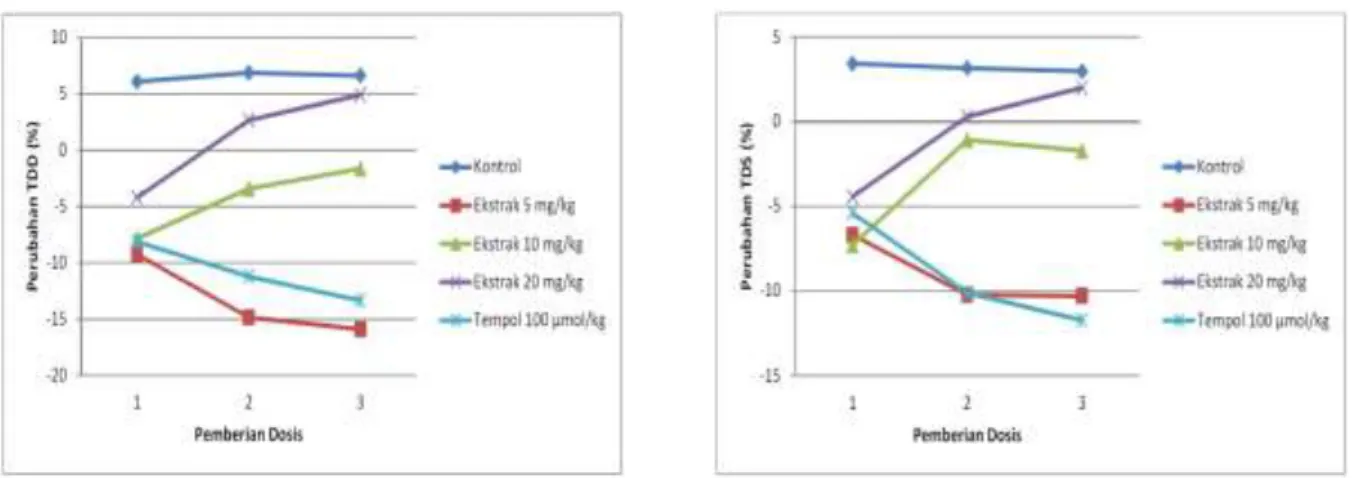 Gambar 4.  Penurunan tekana darah sistolik dan diastolik pada tikus hipertensi  Ekstrak  etanol  akar  mambu 