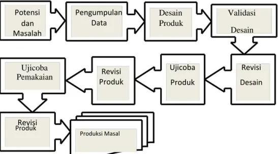 Gambar 1: Langkah-langkah Penggunaan Metode Research and Deveopment (R&amp;D)