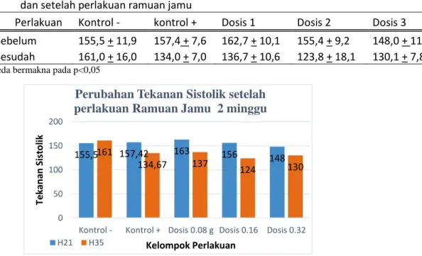 Tabel 4. Rerata perubahan tekanan sistolik pada masing – masing kelompok sebelum  dan setelah perlakuan ramuan jamu 