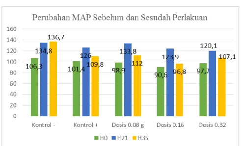 gambar 7. Rerata perubahan tekanan arteri rata – rata pada tiap kelompok sebelum dan  sesudah perlakuan ramuan jamu 