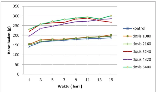 Gambar 8.  Perubahan  bobot badan  rata-rata (gram) tikus yang  diamati  selama 14    hari   setelah pemberian dosis tunggal ramuan jamu untuk Hipertensi ringan 