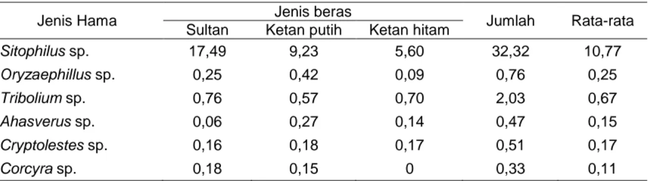 Tabel 1.  Rata-rata populasi hama pada komoditi beras di pasar tradisional Kota                 Manado (dalam 250 gram sampel) 
