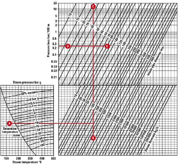 Gambar 4. Grafik Ukuran Saluran Pe mipa an Steam – dengan pendekatan penurunan  tekanan  (Spirax Sarco) 