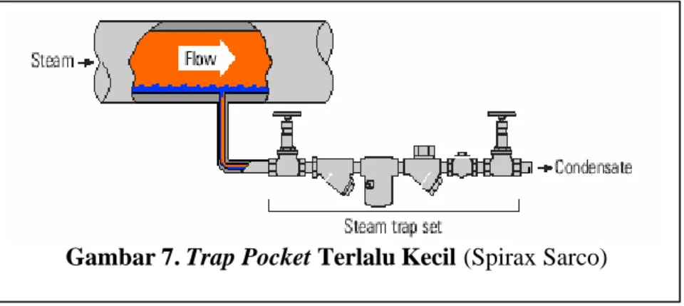 Gambar 7. Trap Pocket Terlalu Kecil (Spirax Sarco) 