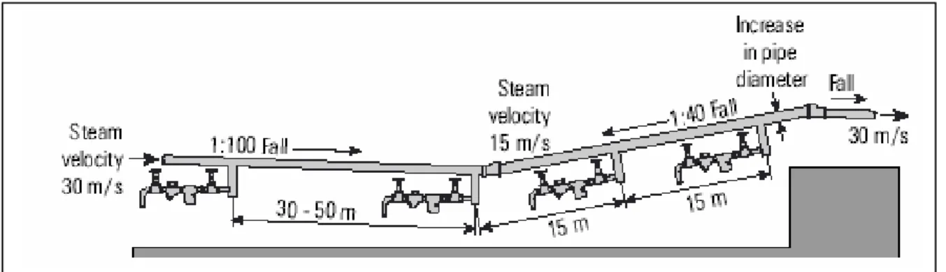 Gambar 13. Reverse Gradient pada Jalur Utama Steam (Spirax Sarco) 
