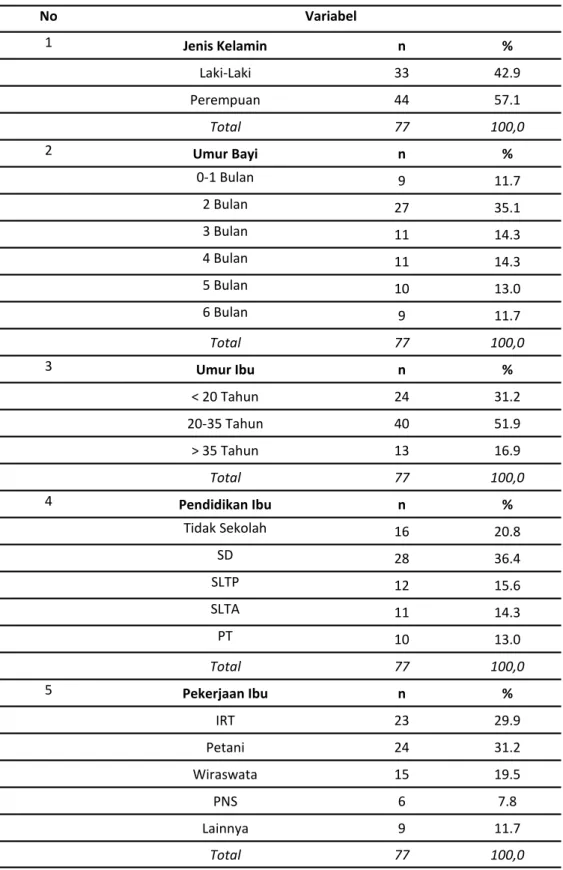 Tabel 1. Distribusi Karakteristik Responden dan Analisis Univariat Di Kelurahan Dannuang Kecamatan  Ujung Loe Kabupaten Bulukumba  Tahun 2016 