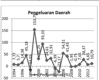 Gambar  2.  Pertumbuhan  Pengeluaran  Daerah  (PD)  Kabupaten  Aceh  Tengah  Sebelum  dan  Sesudah  Pemekaran 