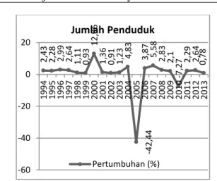 Gambar  3.  Laju  Pertumbuhan  Penduduk  (JP)  Kabupaten  Aceh  Tengah  Sebelum  dan  Sesudah  Pemekaran 