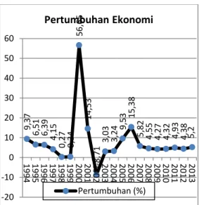 Gambar  5.  Laju  pertumbuhan  ekonomi  Kabupaten  Aceh Tengah sebelum dan sesudah pemekaran 