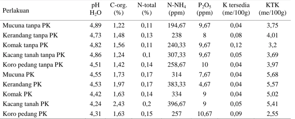 Tabel 2. Hasil analisa tanah setelah perlakuan rehabilitasi lahan  Perlakuan  pH  H 2 O  C-org