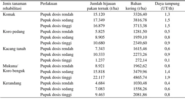 Tabel 4. Produksi hijuauan pakan tanaman jagung dan daya tampung ternak  Jenis tanaman 