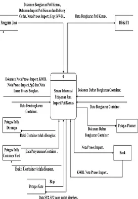 Gambar 1 Diagram Konteks Sistem Informasi  Pelayanan Jasa Import Peti Kemas  Kemudian penulis membuat turunan dari diagram  kontek yaitu DFD level 0 sebagai berikut 