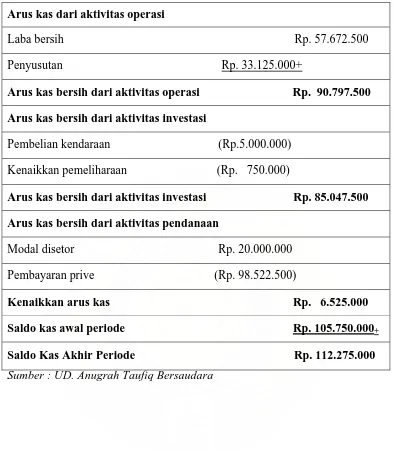 TABEL III UD. ANUGRAH TAUFIQ BERSAUDARA 