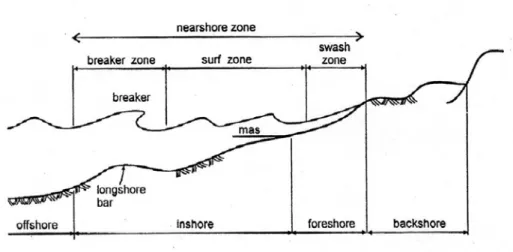 Gambar 2.2 Definisi dan karakteristik gelombang di daerah pantai   (Triatmodjo, 1999) 