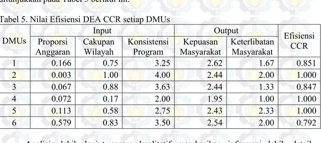 Tabel 5. Nilai Efisiensi DEA CCR setiap DMUs 