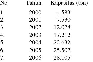 Tabel 1.2. Data Sodium Styrene Sulfonat di beberapa negara pengeksport 