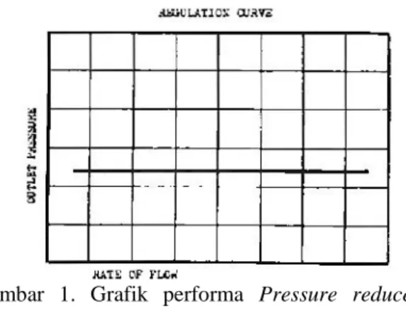 Gambar 1.  Grafik  performa Pressure  reducer secara teori [4]