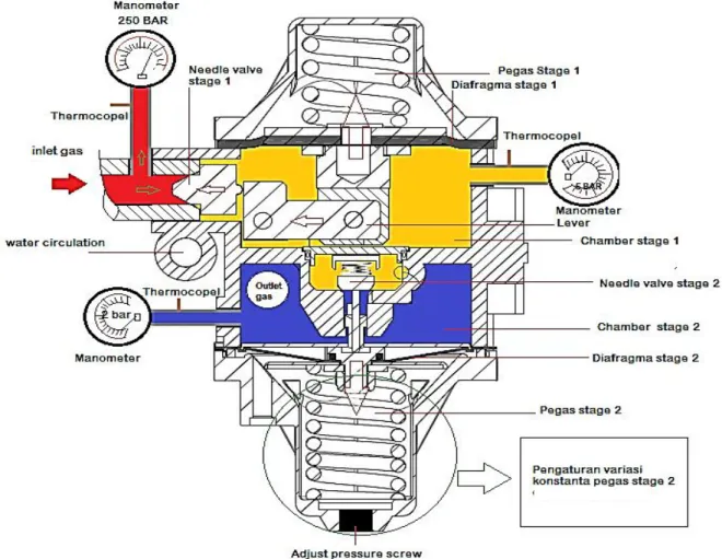 Gambar 2. Gambar prosedur penelitian pada pressure reducer dengan pemasangan alat ukur pressure gauge