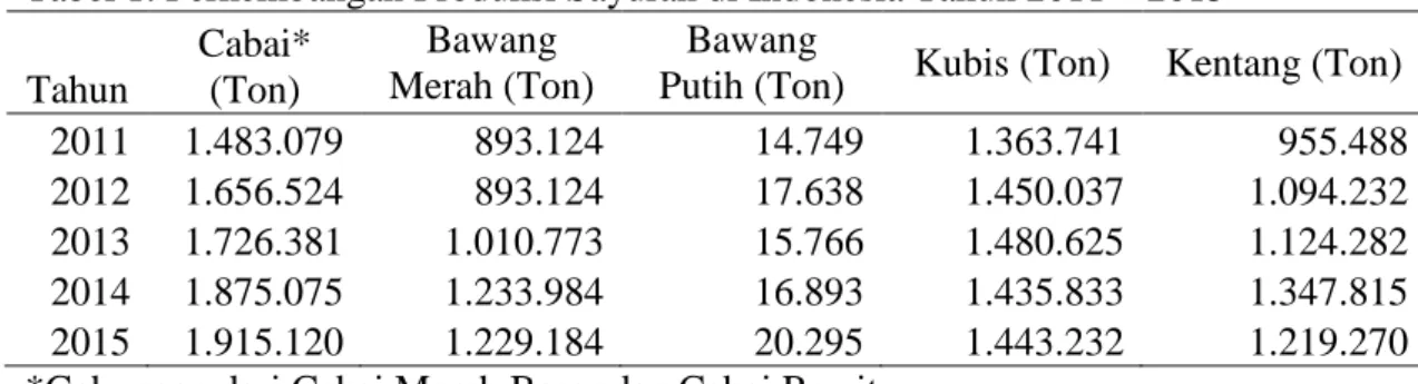 Tabel 1. Perkembangan Produksi Sayuran di Indonesia Tahun 2011 – 2015  Tahun   Cabai* (Ton)  Bawang  Merah (Ton)  Bawang 