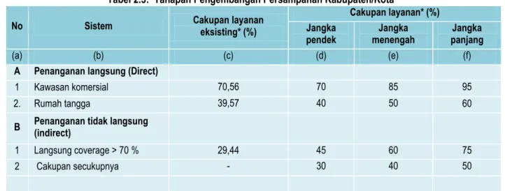 Tabel 2.3:  Tahapan Pengembangan Persampahan Kabupaten/Kota 