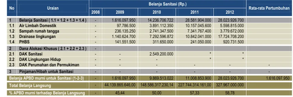 Tabel 2.5: Perhitungan Pertumbuhan Pendanaan APBD Kabupaten/Kota untuk Sanitasi  