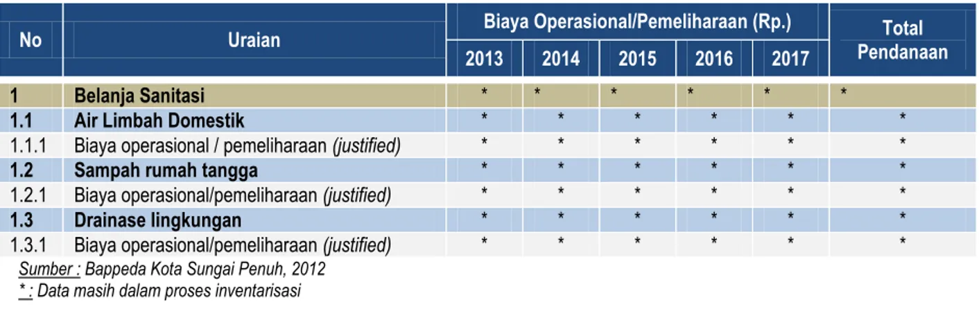 Tabel 2.8  Perkiraan Besaran Pendanaan APBD Kabupaten/Kota untuk Kebutuhan  Operasional/Pemeliharaan Aset Sanitasi Terbangun hingga Tahun 2017