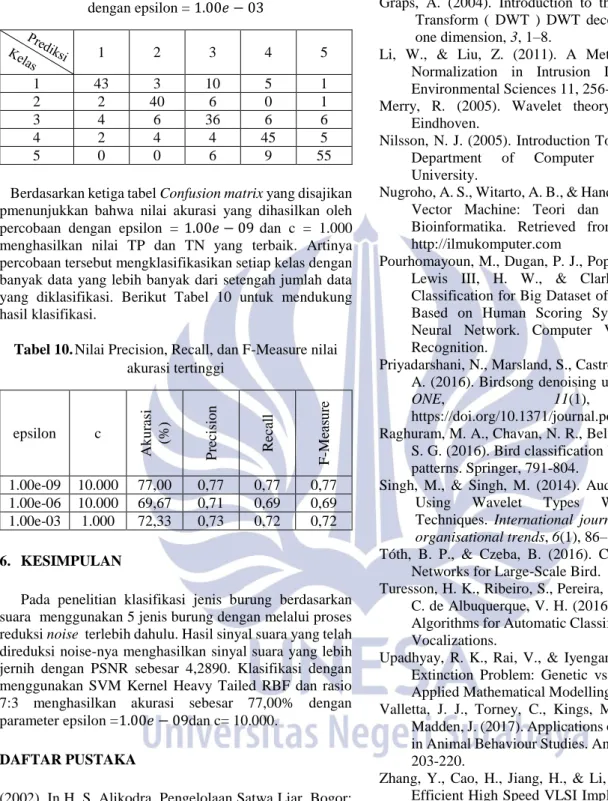 Tabel 9.  Confusion Matrix hasil klasifikasi tertinggi  dengan epsilon = 1.00