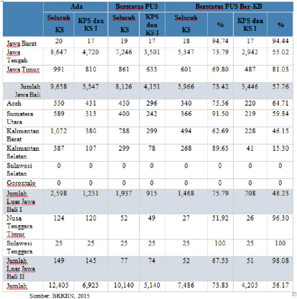 Tabel 1. Jumlah Anggota Kelompok Kegiatan Ekonomi Keluarga UPPKS  Menurut Wilayah, Indonesia, 2015