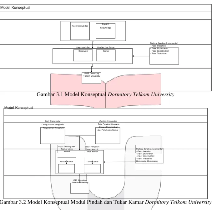 Gambar 3.1 Model Konseptual Dormitory Telkom University 