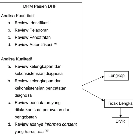 Gambar 2.2 Kerangka KonsepDRM Pasien DHFAnalisa Kuantitatifa. Review Identifikasib. Review Pelaporanc