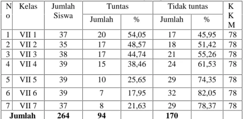 Tabel 1. Rata-rata  Nilai  Mid  Semester  II Pada  Mata  Pelajaran  IPS  Kelas VII di MTsN Lubuk Buaya Padang Tahun Ajaran 2015/2016