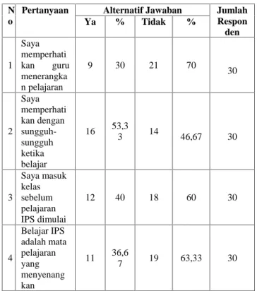 Tabel  2.  Data  Observasi  Awal  Minat  Belajar Siswa Kelas VIII di MTsN     Lubuk Buaya Padang