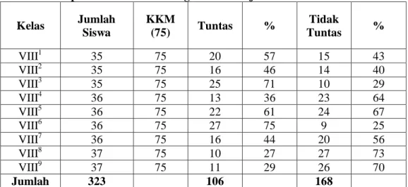 Tabel 1: Data Hasil Ujian Mid Semester Siswa Kelas VIII Mata Pelajaran IPS  Terpadu SMP N 30 Padang Tahun Pelajarab 2015/2016 