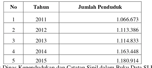 Tabel 1.2 Jumlah Penduduk Kabupaten Sleman Tahun 2011 - 2015 