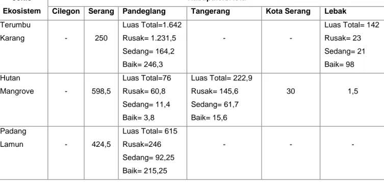 Tabel 1.9 Luas Terumbu Karang (Ha), Hutan Mangrove (Ha) dan Padang Lamun (Ha) Berdasarkan Kabupaten/Kota di Provinsi Banten