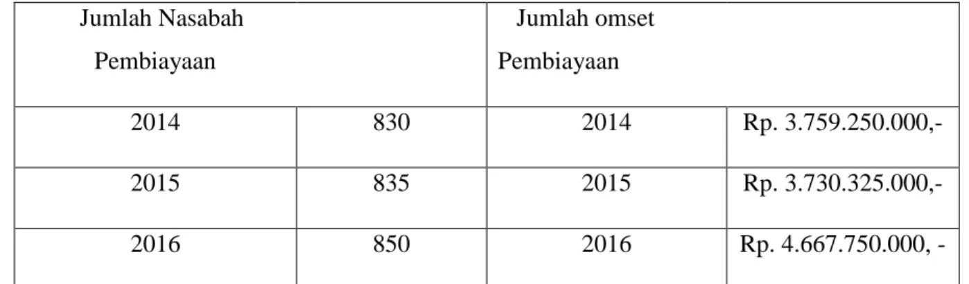 Tabel  2. Jumlah Nasabah dan  