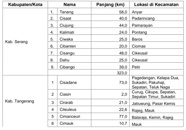 Tabel 1.21 Sungai di Kab. Serang, Kab. Tangerang, dan Kota Tangerang