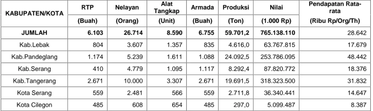 Tabel 2.1 Keragaan Perikanan Laut menurut jenis data dan Kabupaten/Kota, 2012