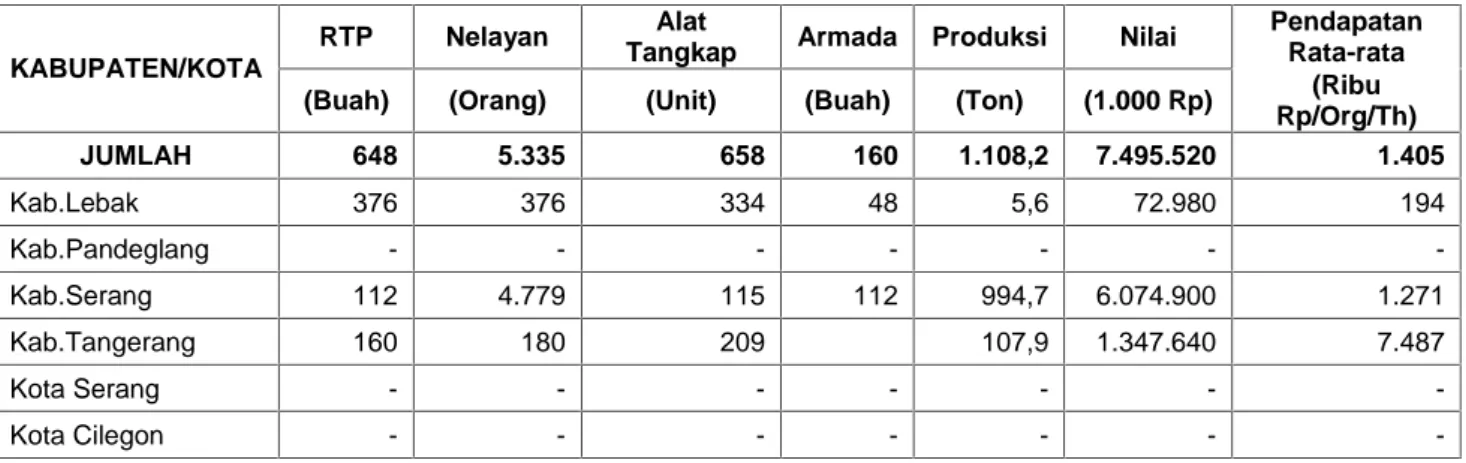 Tabel 2.2 Keragaman Perikanan Perairan umum menurut jenis data dan Kabupaten/Kota, 2012