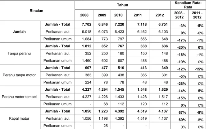 Tabel 2.3 Jumlah RTP/ Perusahaan Perikanan tangkap menurut besarnya, 2008-2012 Satuan : Buah