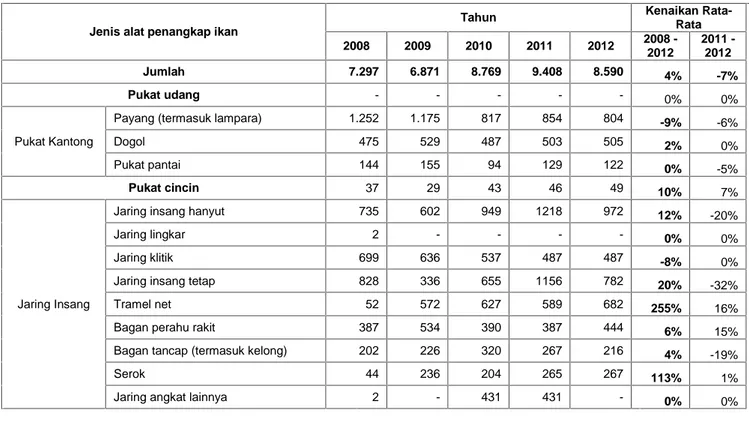 Tabel 2.7 Jumlah unit penangkapan Perikanan Laut menurut jenis alat penangkap, 2008-2012