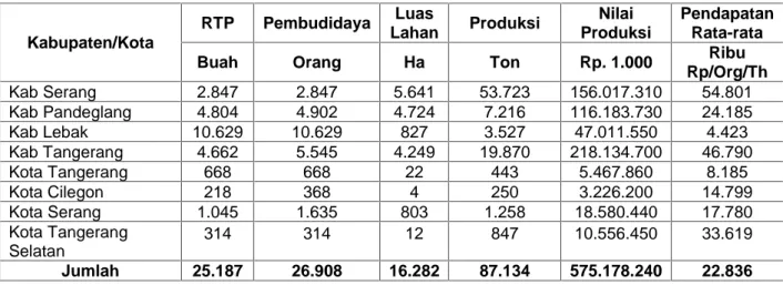 Tabel 3.1 Keragaan Perikanan Budidaya Menurut Jenis Data dan kabupaten/Kota Pada Tahun 2012 di Provinsi Banten