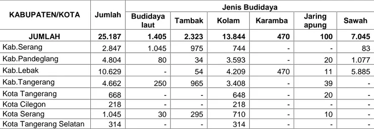 Tabel 3.2 Jumlah Rumah Tangga Perikanan Budidaya menurut jenis Budidaya dan Kabupaten/Kota Pada Tahun 2012 di Provinsi Banten