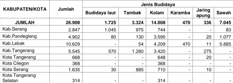 Tabel 3.3 Jumlah Pembudidaya Ikan menurut Jenis Budidaya dan Kabupaten/Kota Pada Tahun 2012 di Provinsi Banten