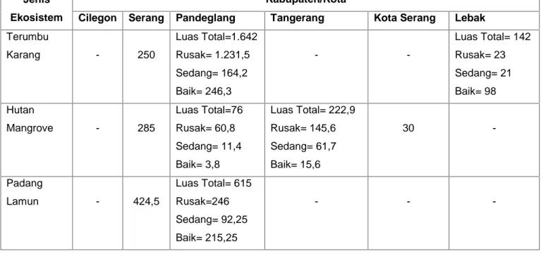 Tabel 1.9 Luas Terumbu Karang (Ha), Hutan Mangrove (Ha) dan Padang Lamun (Ha) Berdasarkan Kabupaten/Kota di Provinsi Banten Tahun 2011