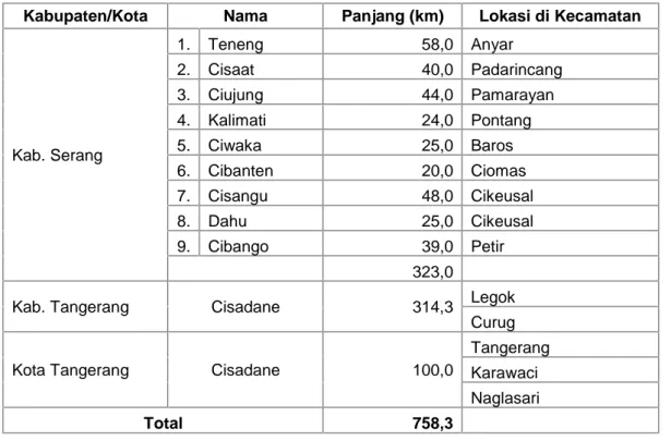 Tabel 1.21 Sungai di Kab. Serang, Kab. Tangerang, dan Kota Tangerang