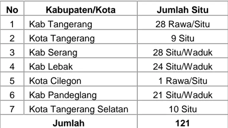 Tabel 1.26 Rekapitulasi Aset Situ Milik Pemerintah Provinsi Banten di Kabupaten/Kota