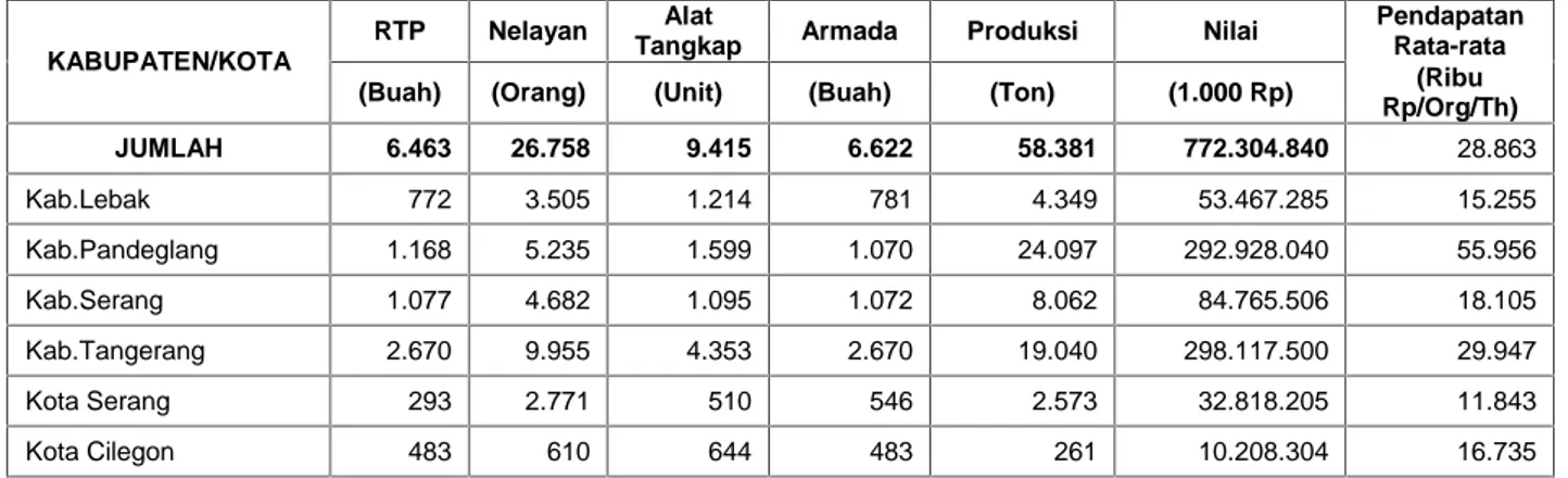 Tabel 2.1 Keragaan Perikanan Laut menurut jenis data dan Kabupaten/Kota, 2011