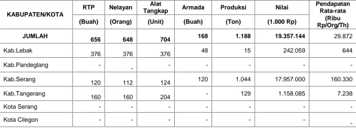 Tabel 2.2 Keragaman Perikanan Perairan umum menurut jenis data dan Kabupaten/Kota, 2011